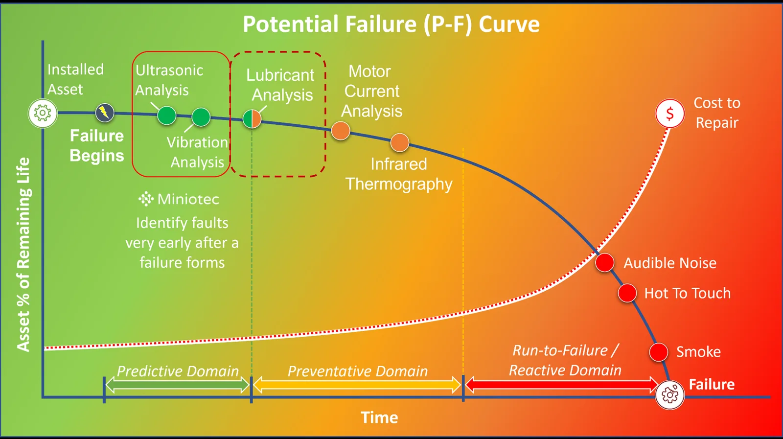 IIoT Solutions Allow You to Detect Faults Early and Thus Improve Maintenance Strategies - Miniotec