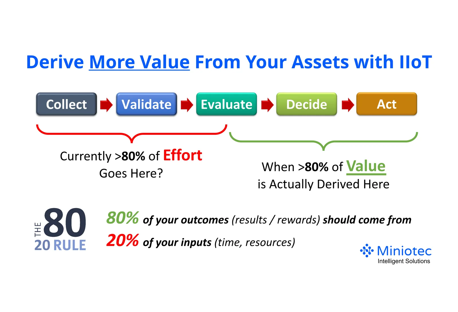 IIoT Solutions Enable you to Move Away from Mundane Activities to More Value Adding Activities - Miniotec